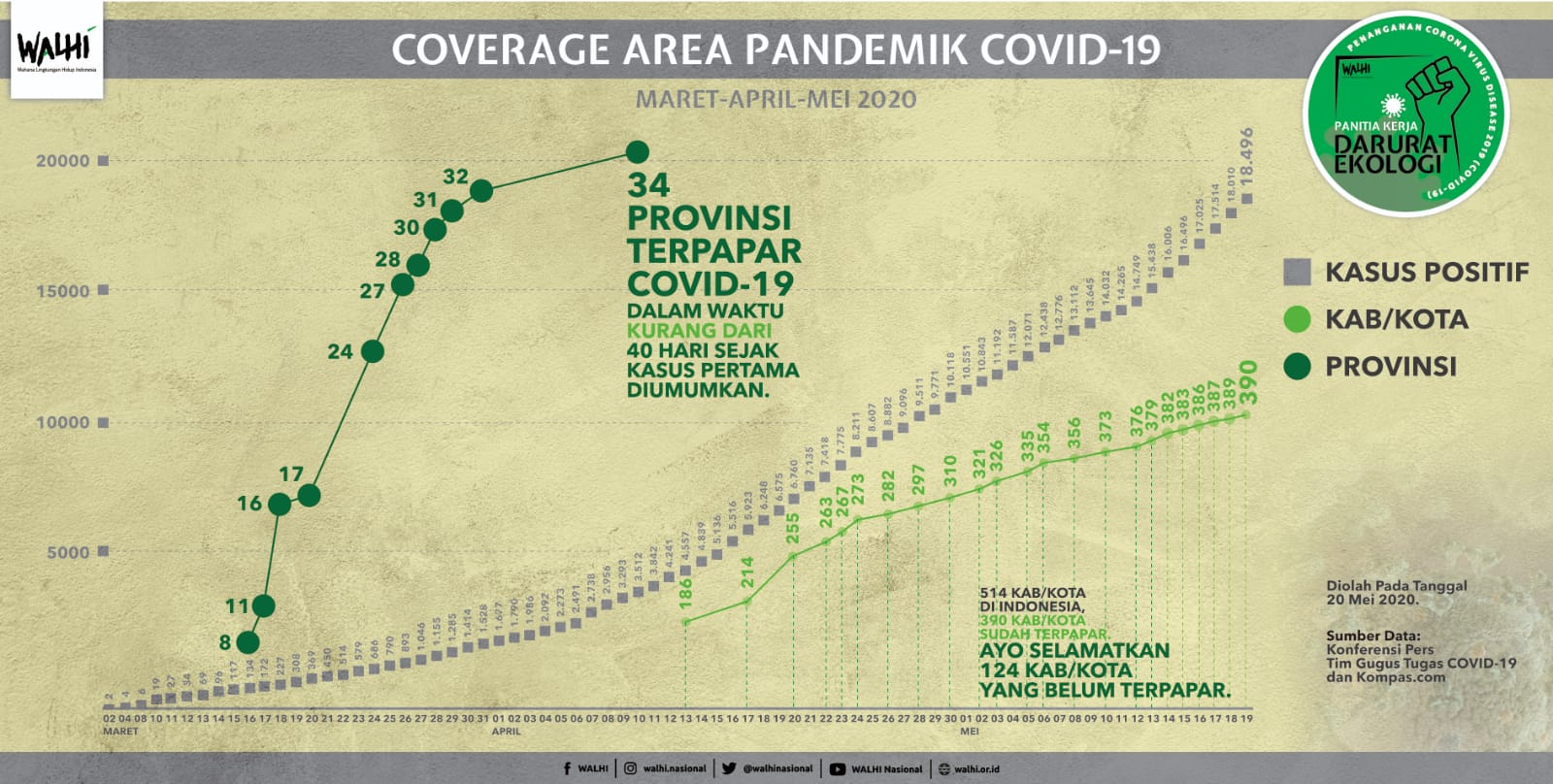 Panitia Kerja Darurat Ekologis Penanganan Covid-19 ; WALHI SELAMATKAN atau MENGHITUNG MUNDUR 122 KAB/KOTA TERSISA